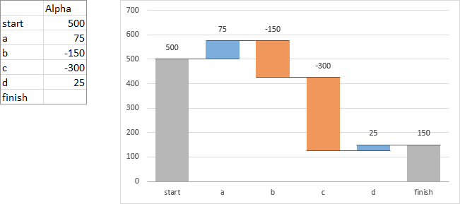 Waterfall Data and Chart Without Intermediate Subtotal