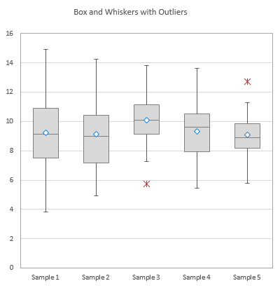 Plot With Outliers