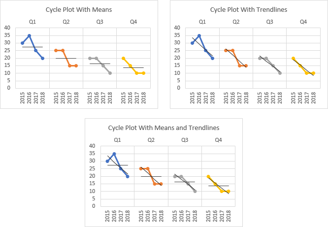 Cycle Plot with Means, Trendlines, or Both