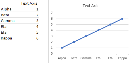 Category Axes in Excel: A Text Axis