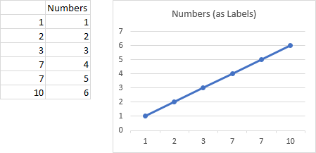 Category Axes in Excel: Numbers Along A Text Axis