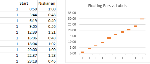 Ice Time in a Floating Column Chart, with Repeated Player Numbers Plotted on a Text Axis