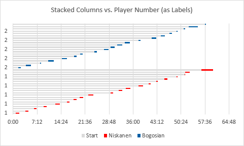 Shift Times in Stacked Bar Chart