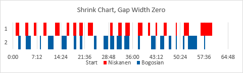 Decrease the chart height, and change the series gap width to zero.