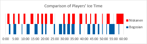 Comparison of two players' ice time