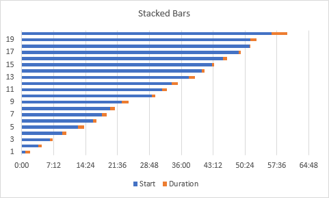 Player shift times Gantt chart: stacked bar chart.