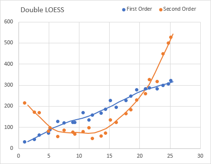 LOESS Example 4 Plotted