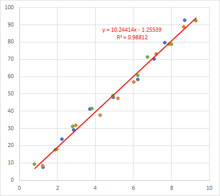 excel trendline based on irregular x axis