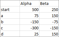 Stacked Waterfall Data for Two Series without Final Total