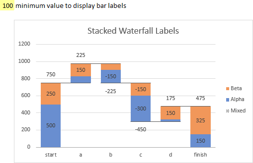 Stacked Waterfall Minimum Data Label value 100