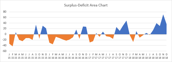 Surplus-Deficit Area Chart