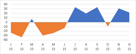 Surplus-Deficit Area Chart