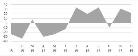 Monochromatic Surplus-Deficit Area Chart