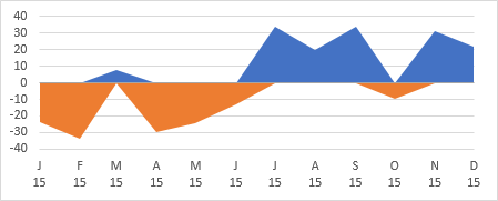 Surplus-Deficit Area Chart Done Badly