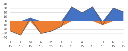 Lines Showing Desired Area Shapes in Surplus-Deficit Chart.