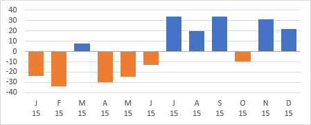 Two-Color Surplus-Deficit Column Chart, Using Invert If Negative.