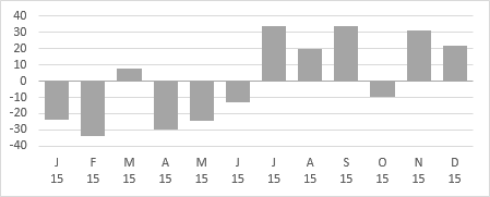 Monochromatic Surplus-Deficit Column Chart