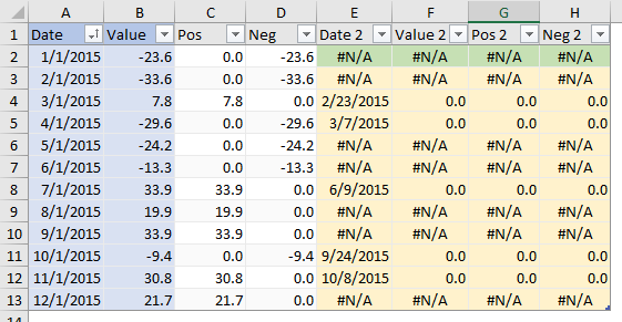 Interpolated Surplus-Deficit Data, Fully Adjusted