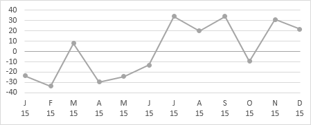 Surplus-Deficit Line Chart Showing Markers on Data Points