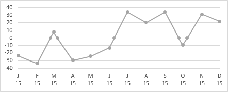 One-Color Surplus-Deficit Line Chart with Points at Axis Crossings