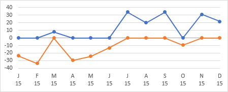 Surplus-Deficit Line Chart with Incomplete Data