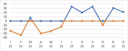 Two-Color Surplus-Deficit Line Chart with Points at Axis Crossings