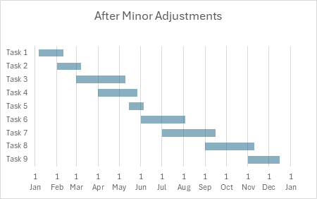 Chart after making adjustments to allow for Milestones