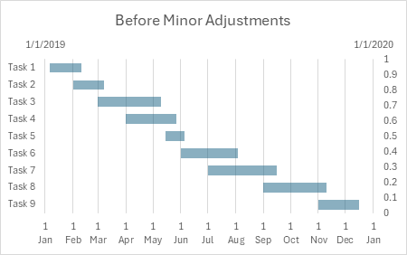 Chart before making adjustments to allow for Milestones