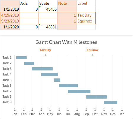 Gantt chart with multiple milestones