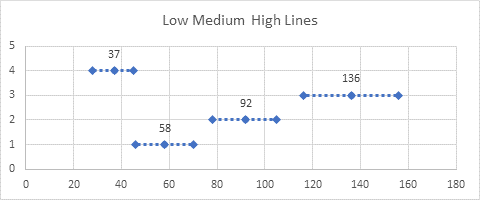 Low-Medium-High Chart with range denoted by dotted lines
