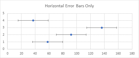 XY Scatter chart with horizontal error bars only