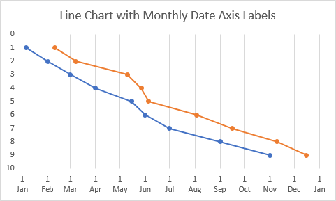 Line Chart with Monthlydate axis scale.