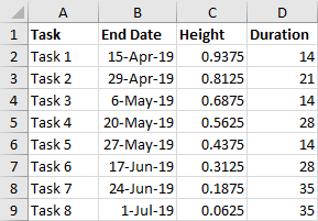 Data for Line Chart Error Bar Gantt Chart