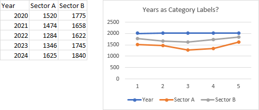 Numerical years plotted as Y values rather than category labels