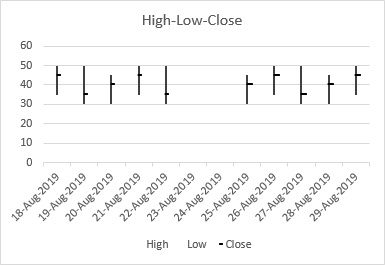 High Low Close stock chart with increased visibility