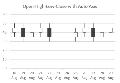 Excel OHLC Candlestick with Automatic Axis: Excel Detected Dates in Data Range and Left a Gap For Weekends