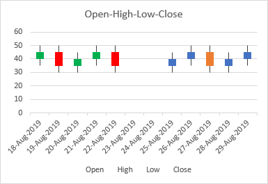 High Low Close Chart In Excel