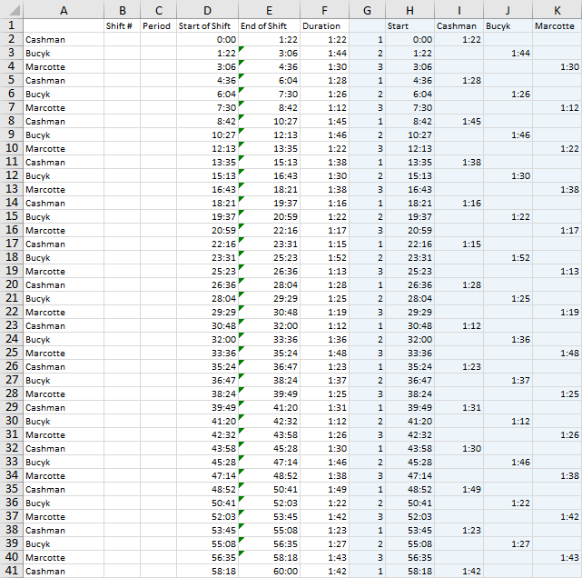 Data for Three Players' Ice Time