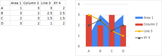 Area series are plotted in back of other series, line series are plotted in front (and XY scatter series in front of lines), and bar and column series are plotted in between.