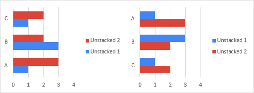 Legend entries in bar charts appear in the same order as the data in the chart. When reversing the axis categories switches the positions of the bars, it also reverses the legend.