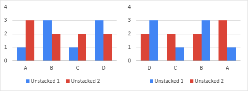 Legend entries in column charts don't always appear in the same order as the data in the chart. While reversing the axis categories switches the positions of the bars, it does not reverse the legend.