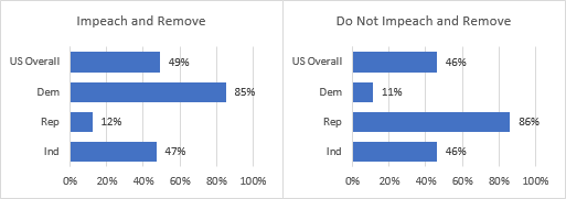 Bar charts with appropriate bar lengths.
