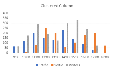 Clustered Column Chart of Museum Visitors