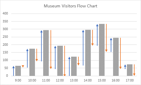 Hour by Hour Visitors to a Museum