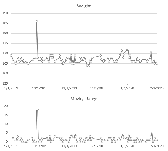 Timelines of weight and moving range