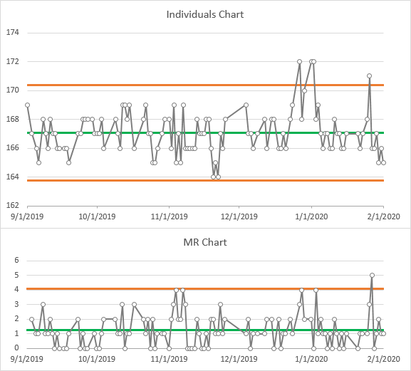 IMR chart with special causes removed