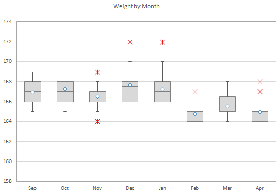 Box Plot of Weight by Month