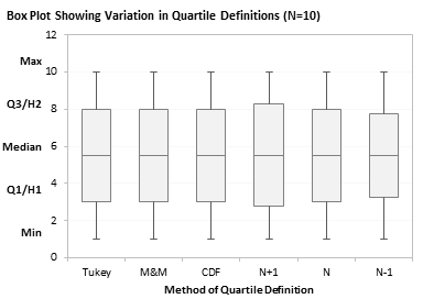 Box Plot showing variation in quartile definitions (N=10)