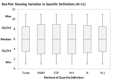 Box Plot showing variation in quartile definitions (N=11)