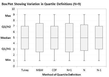Box Plot showing variation in quartile definitions (N=9)